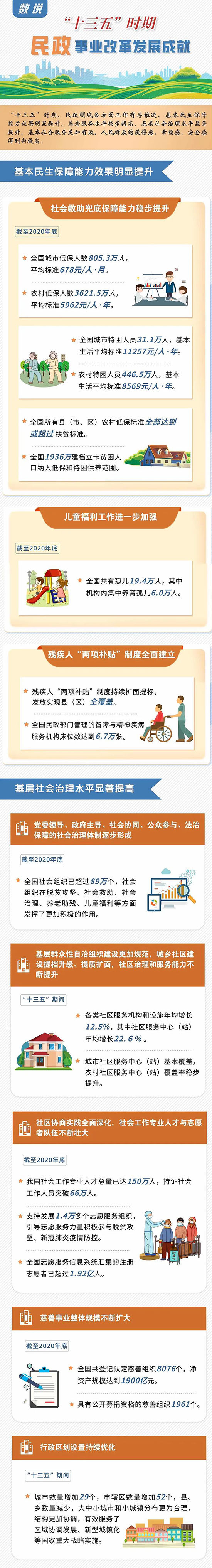 图解：数说“十三五”时期民政事业改革发展成就.jpg